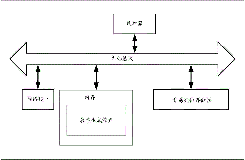 Form generation method, apparatus and system