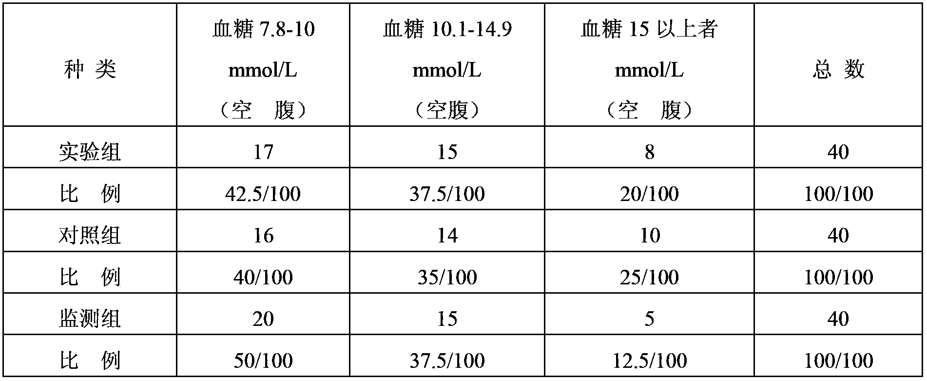 Chinese medicine blood sugar reduction compound preparation and blood sugar reduction insole