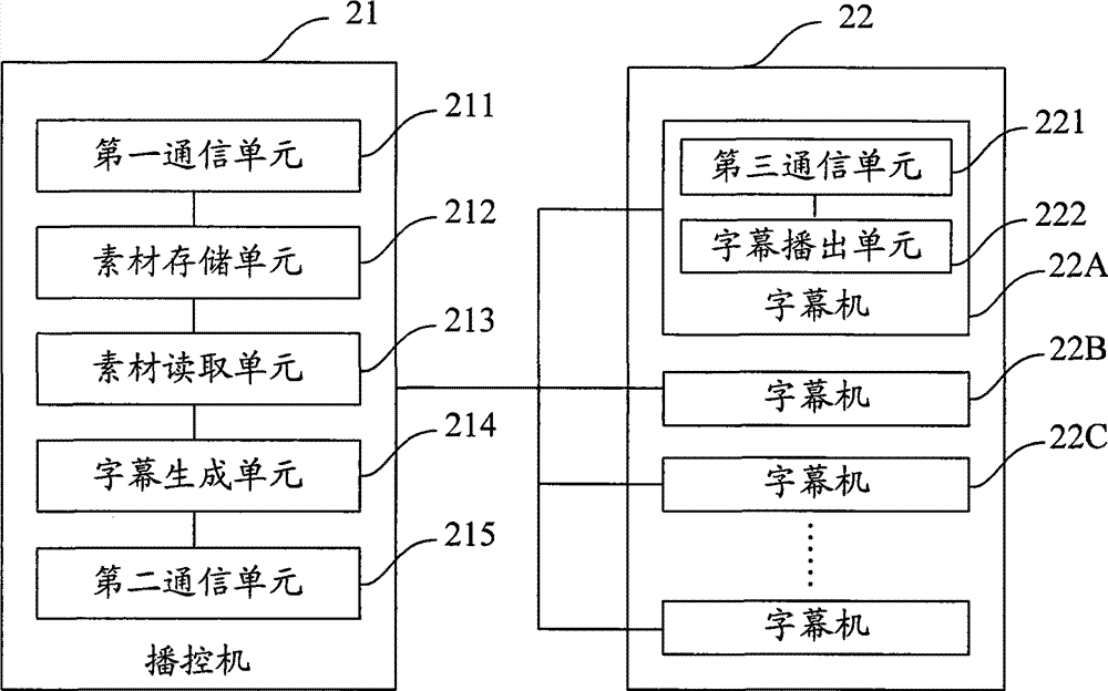 Broadcast control system of multilanguage caption