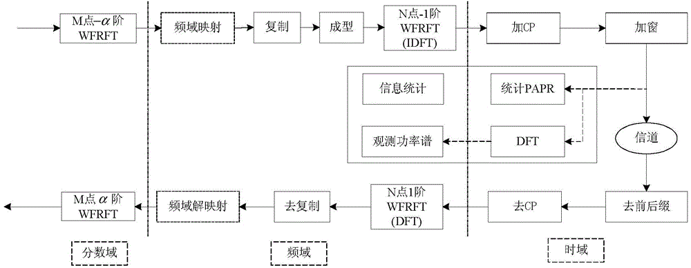 Signal transmission and reception method capable of performing combined suppressing on peak-to-average power ratio and out-of-band power based on mixed carrier system