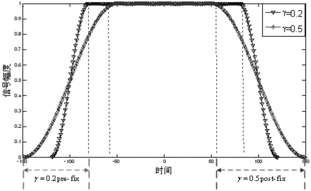 Signal transmission and reception method capable of performing combined suppressing on peak-to-average power ratio and out-of-band power based on mixed carrier system