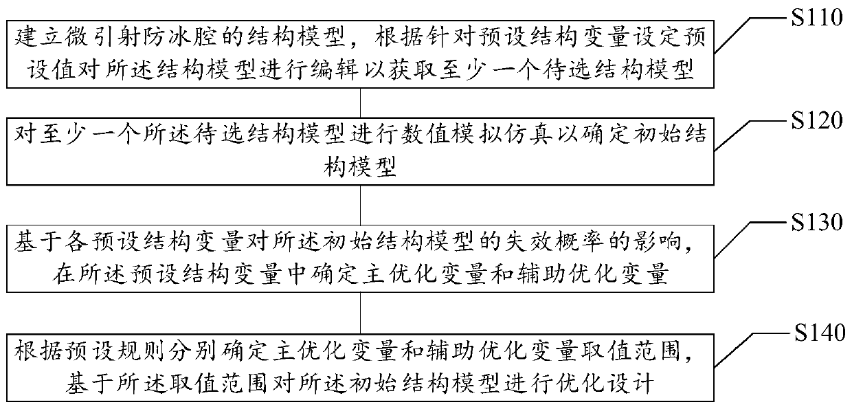 Anti-icing cavity structure reliability design method