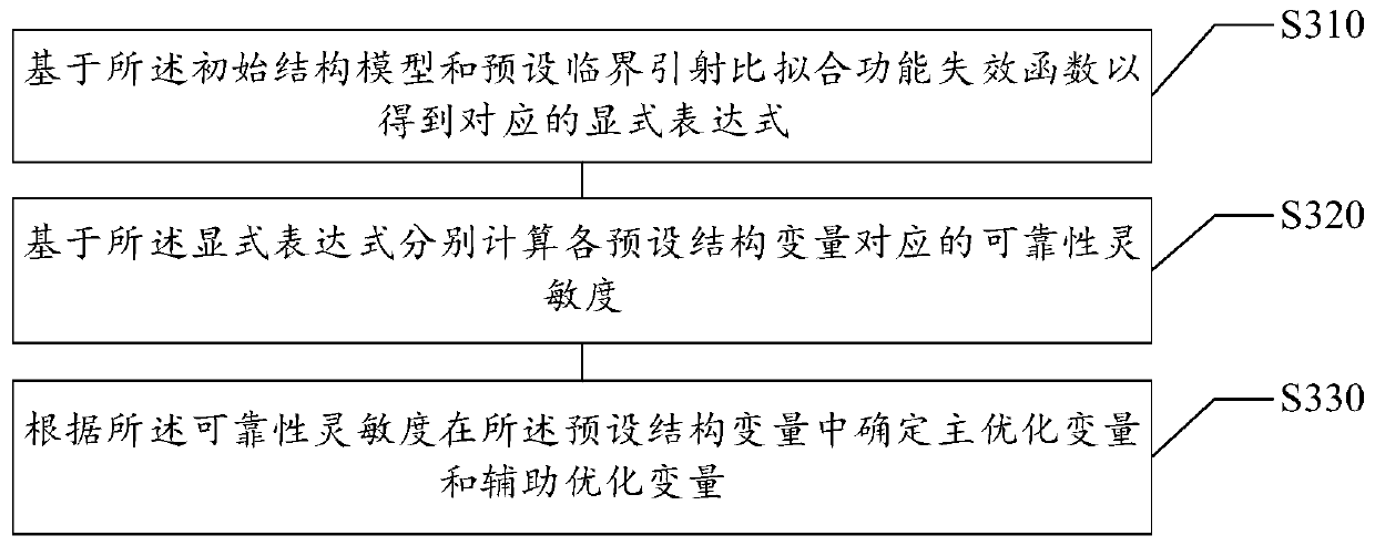 Anti-icing cavity structure reliability design method