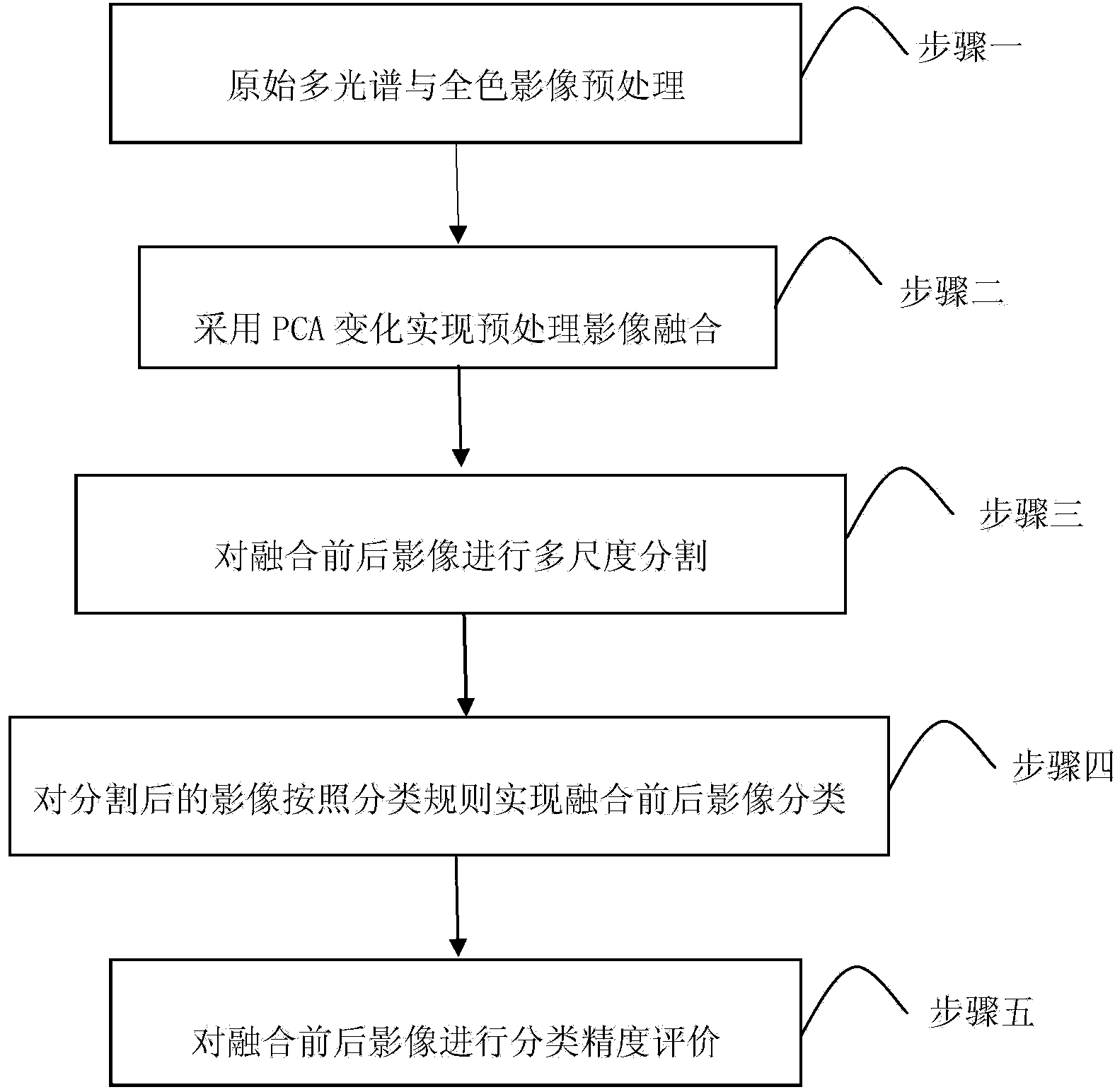 Method for evaluating remote-sensing image fusion effect