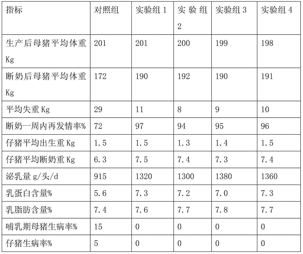 A feed for lactating sows containing biochemical fulvic acid and its preparation method and application