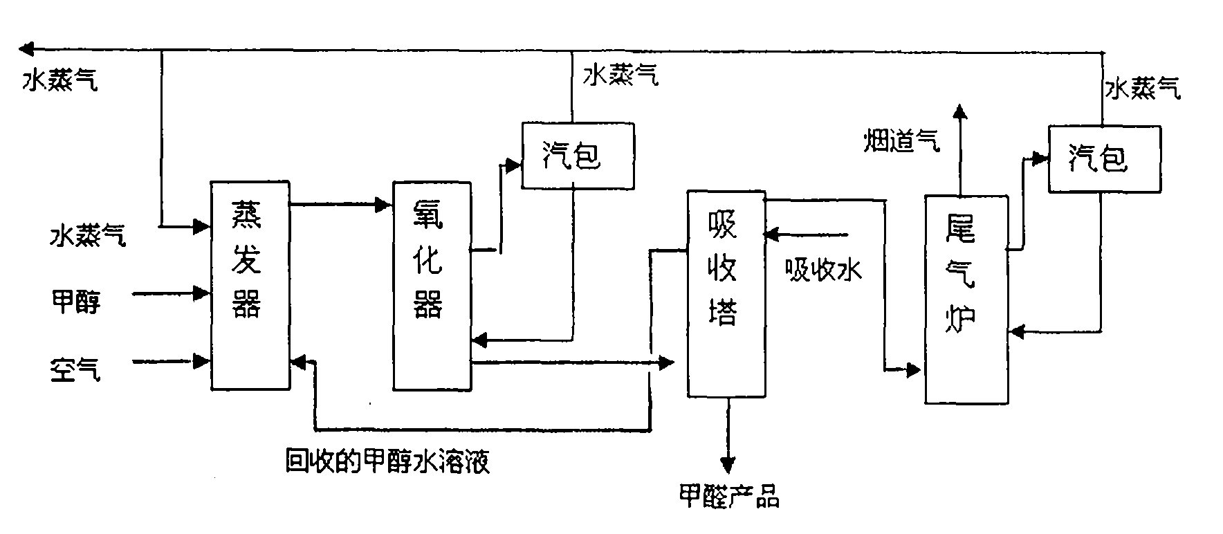 Production process and device of formaldehyde