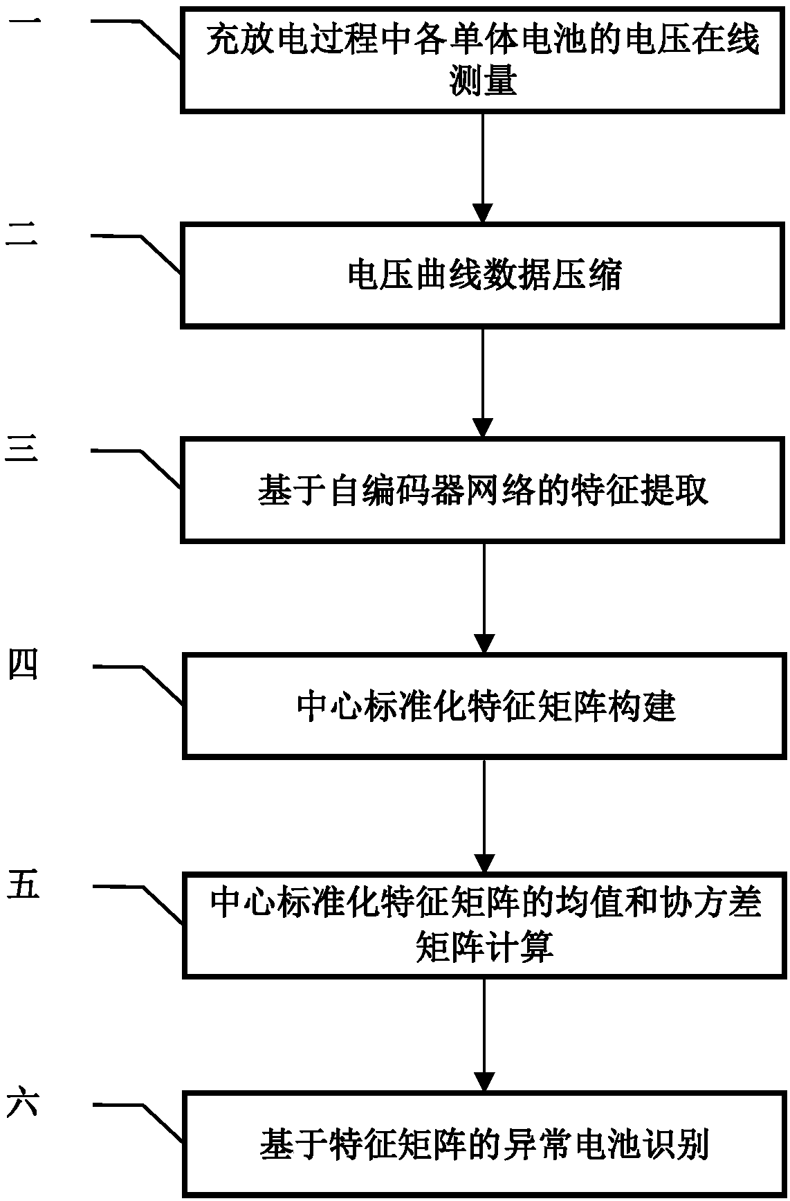 Abnormal cell identification method of cell system based on auto-encoder