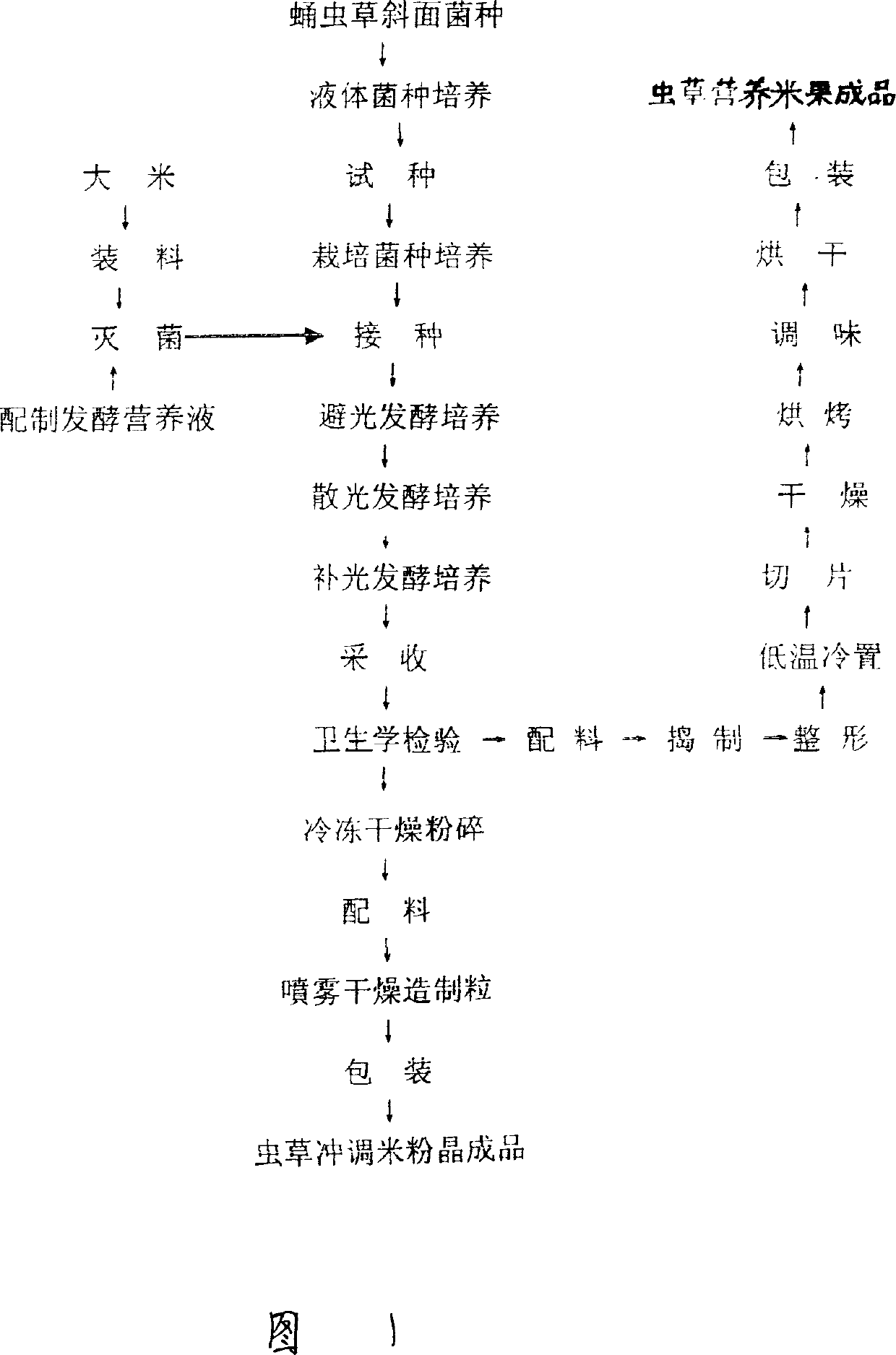 Food and substrate of cordyceps militatris, and preparing method