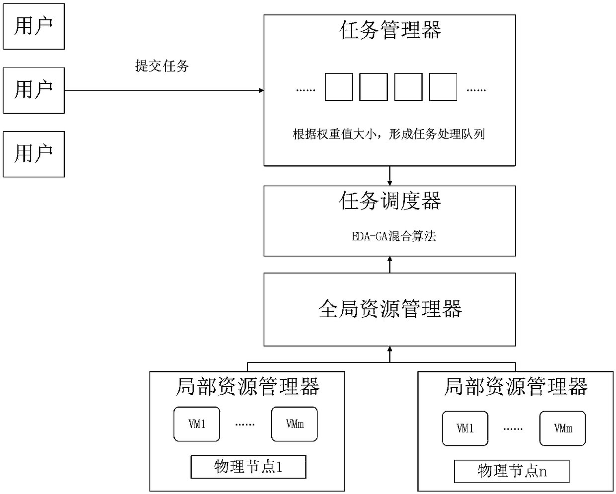 Cloud computing multi-target task scheduling method based on an EDA-GA hybrid algorithm