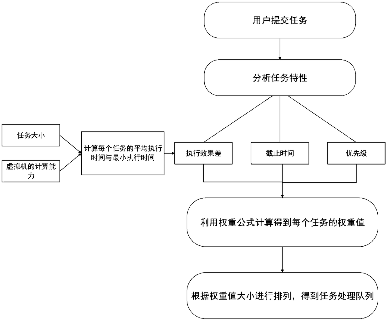 Cloud computing multi-target task scheduling method based on an EDA-GA hybrid algorithm