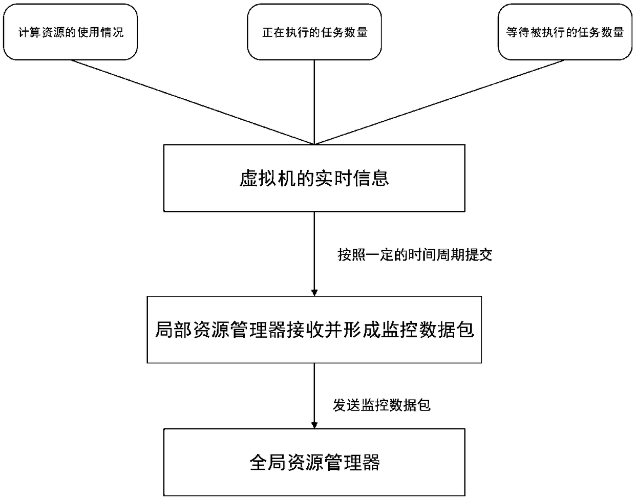 Cloud computing multi-target task scheduling method based on an EDA-GA hybrid algorithm