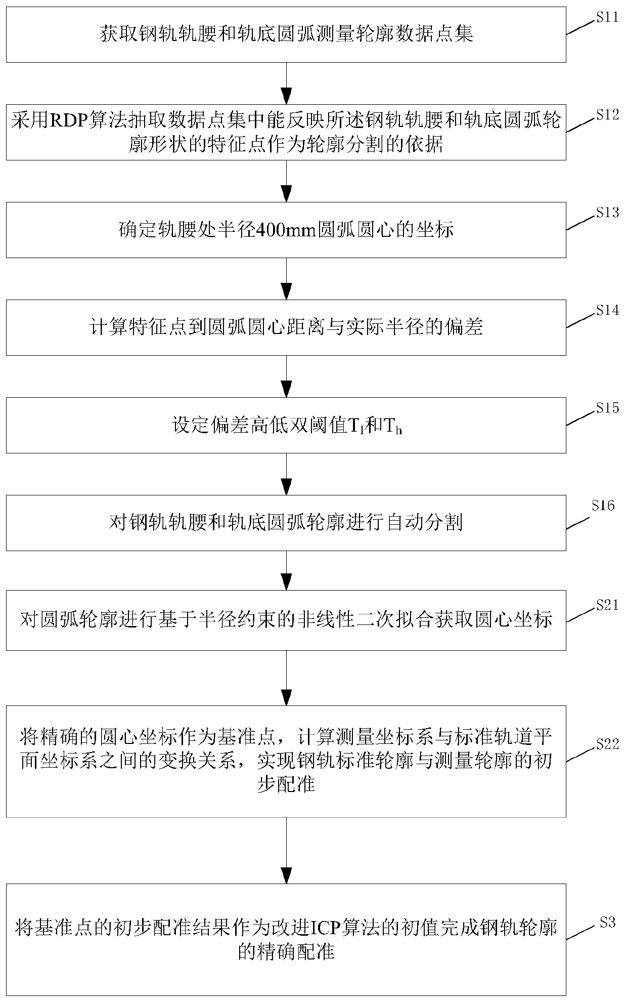 Automatic contour registration method in rail abrasion dynamic measuring