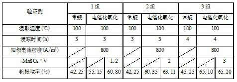 Method for leaching vanadium slag in converter by electro-catalytic oxidation