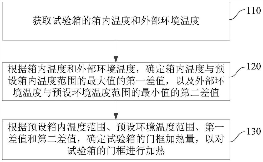 Door frame heating method, device and system of test box