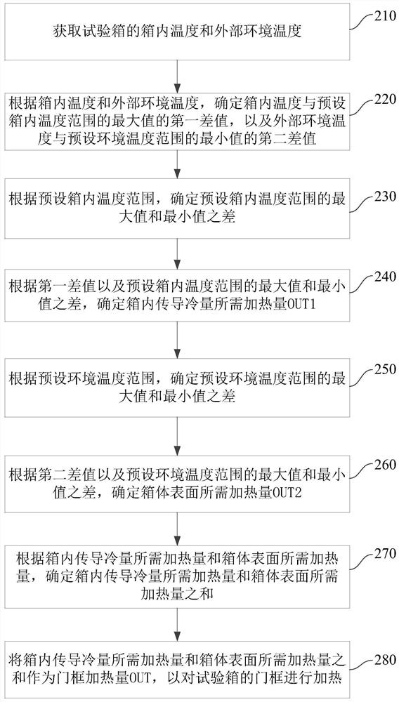 Door frame heating method, device and system of test box