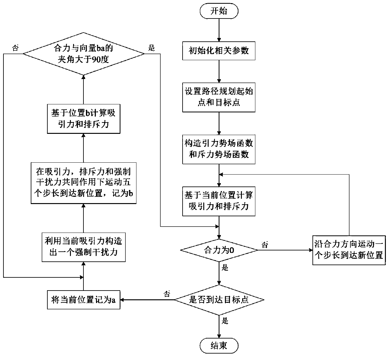 Mobile robot path planning method based on improved artificial potential field algorithm