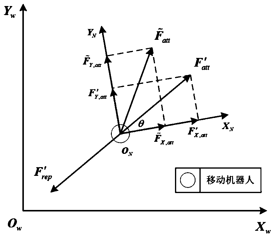 Mobile robot path planning method based on improved artificial potential field algorithm