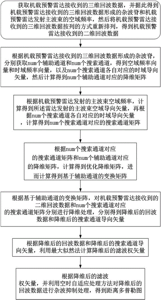 Airborne early warning radar clutter suppression method based on auxiliary channels