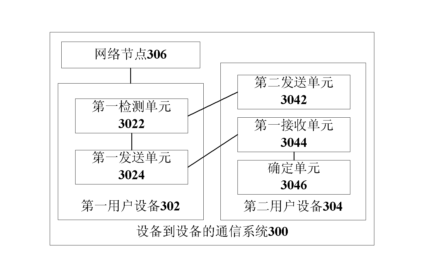 Communication method and communication system from device to device and user devices