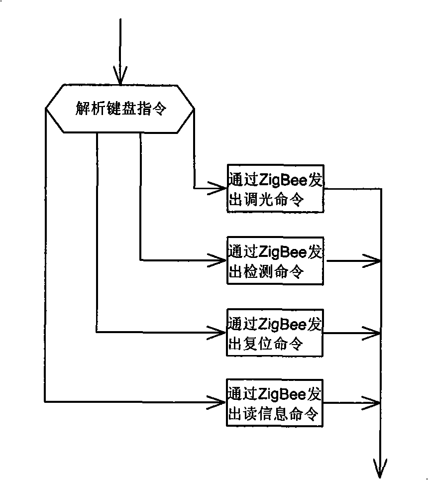 LED street lamp control method