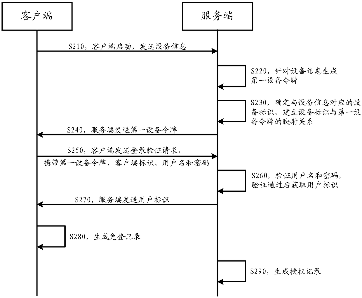 Login authentication method, automatic login authentication method, server and client