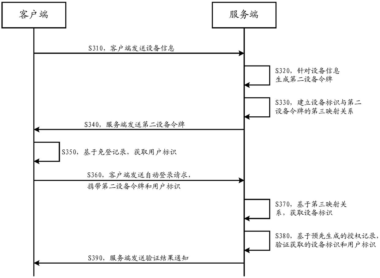 Login authentication method, automatic login authentication method, server and client