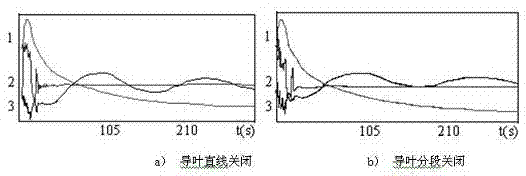 Method for configuring closing rule type of guide vanes of pumped storage power station according to different water heads