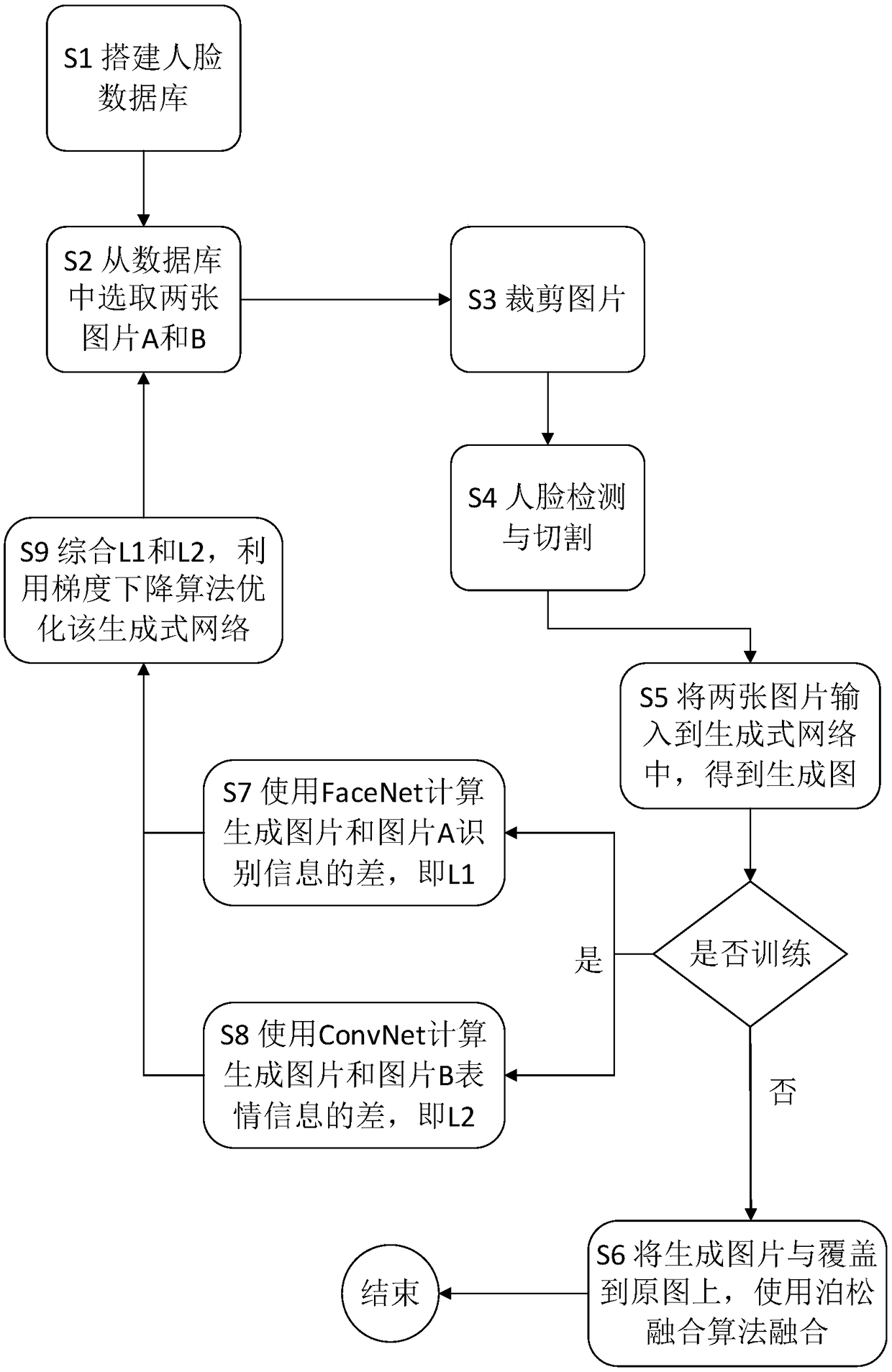 Face transfer method capable of maintaining expression information based on CNN