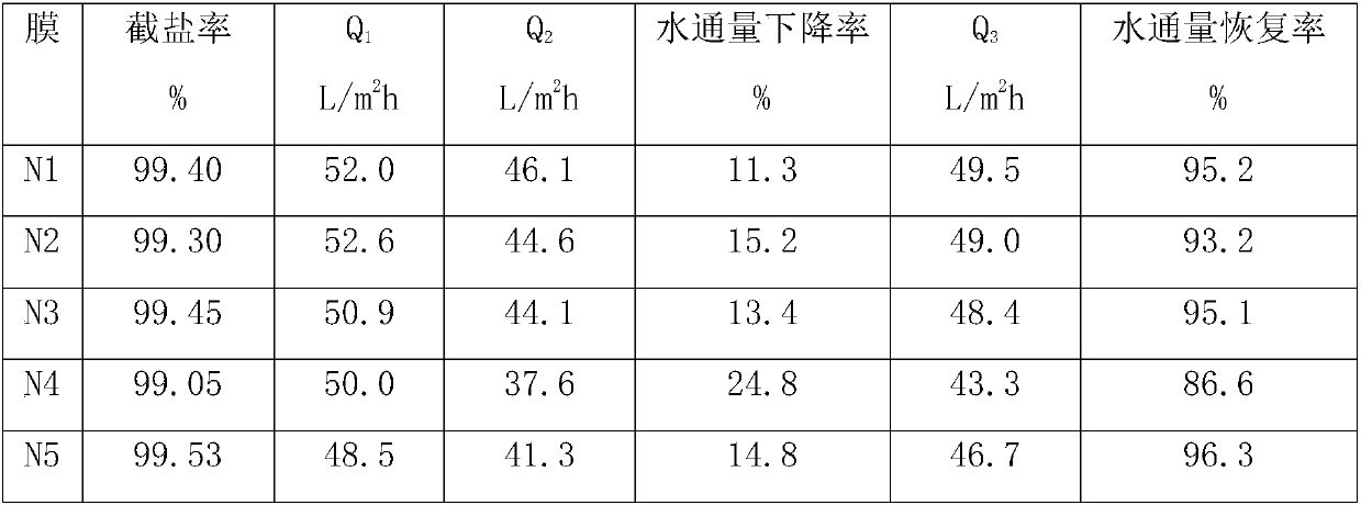 Reverse osmosis membrane and preparation method thereof