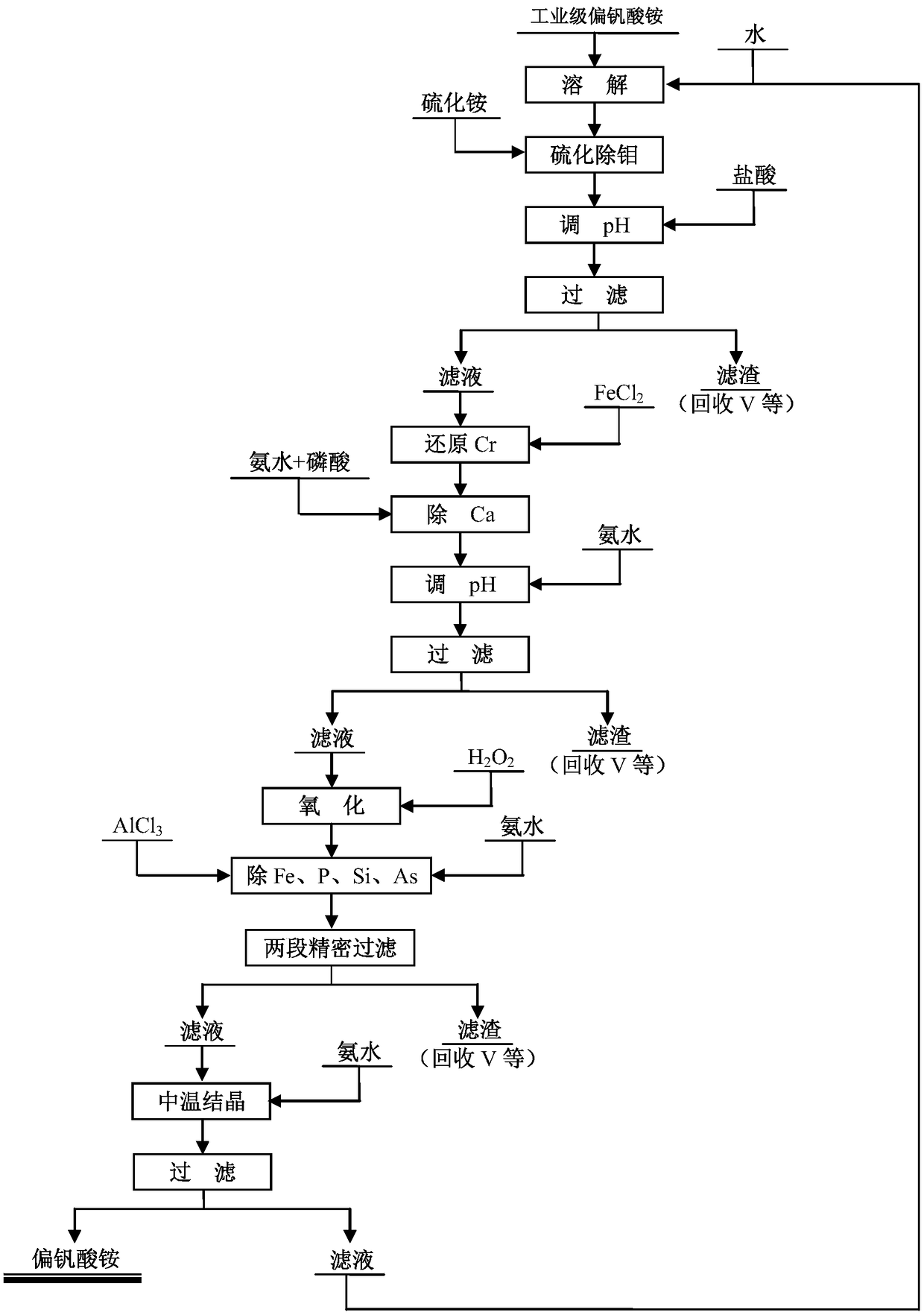 Purification method of industrial grade ammonium metavanadate