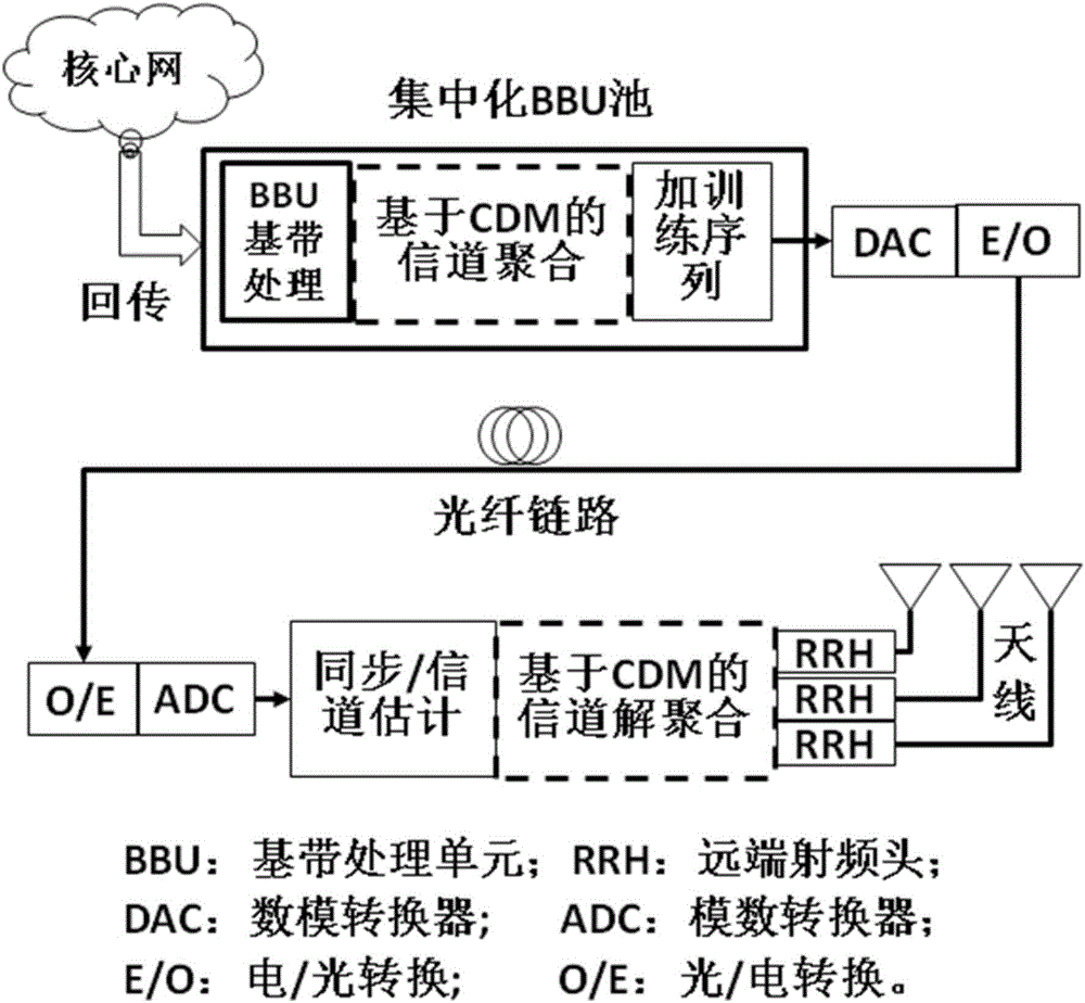 Mobile forward transmission device and method based on Walsh code channel aggregation