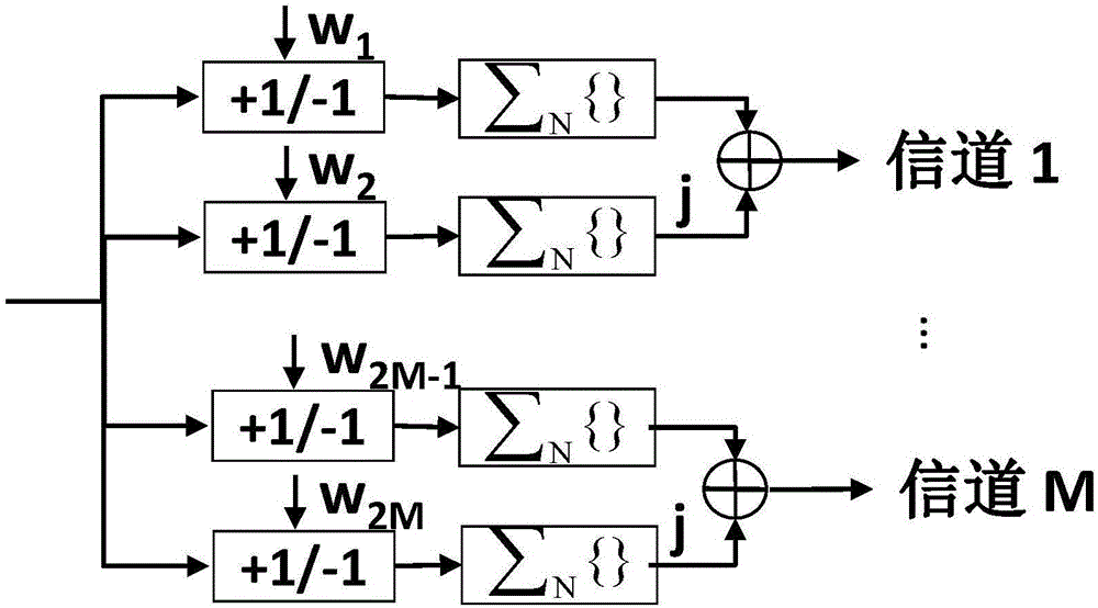 Mobile forward transmission device and method based on Walsh code channel aggregation