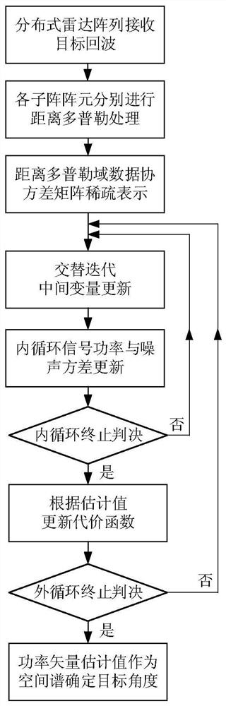 Distributed array target angle measurement method for high frequency ground wave radar