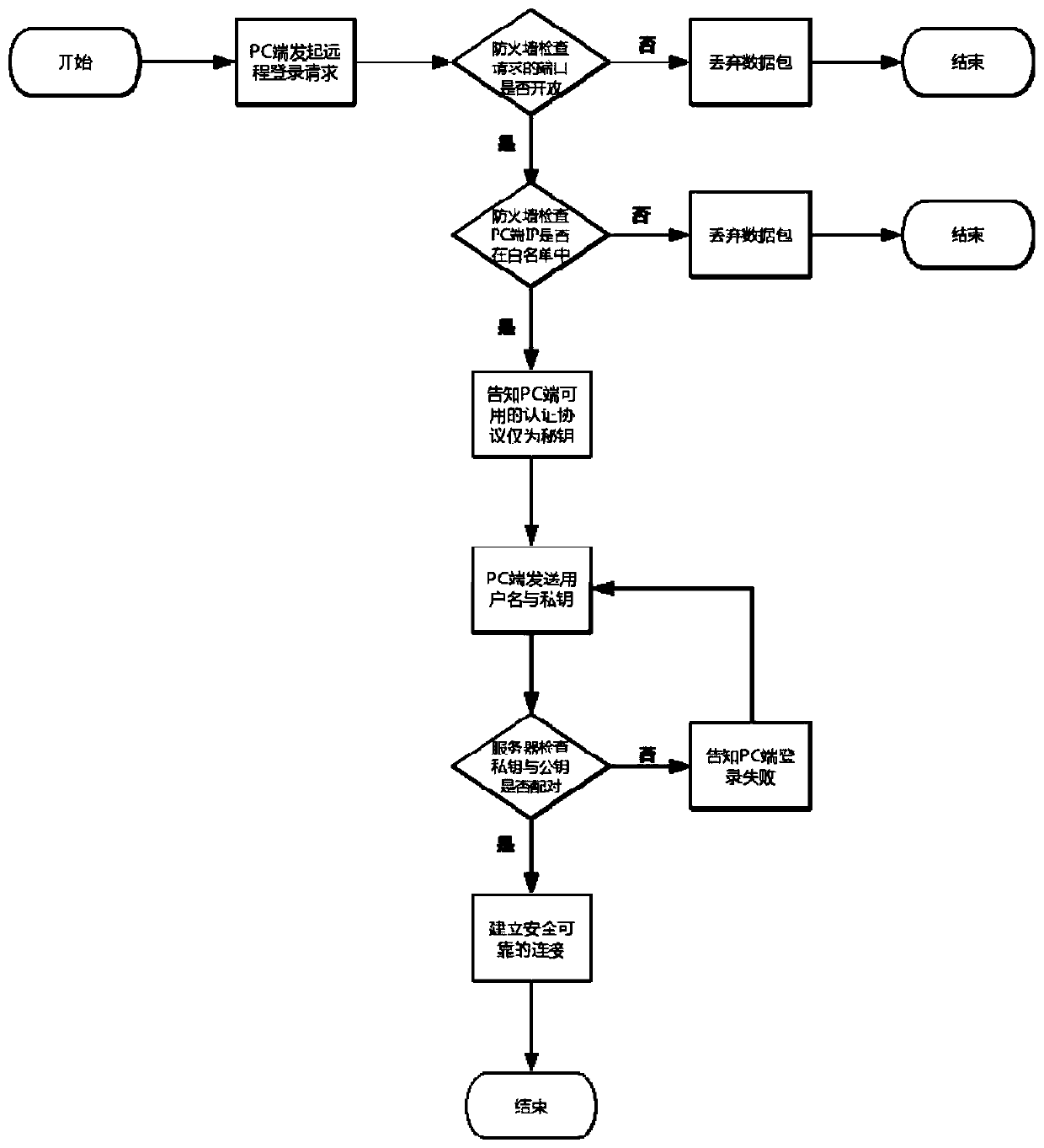 Automatic deployment method for improving remote login safety of elastic cloud host