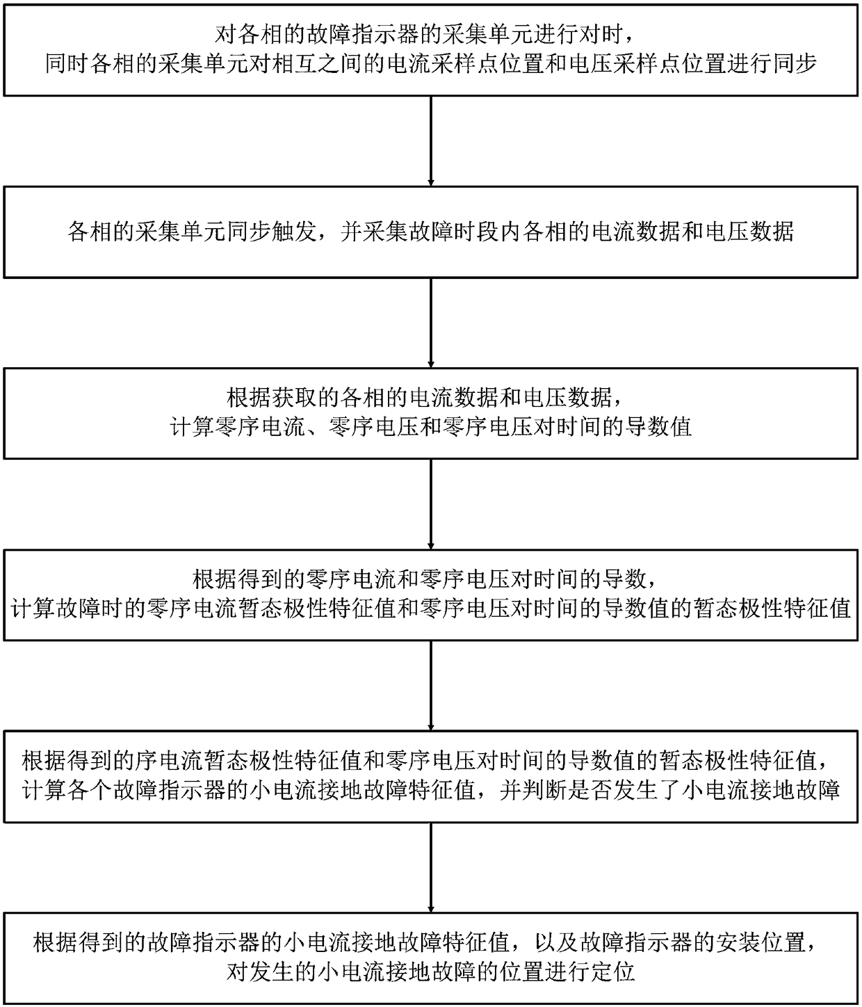 Small current grounding fault distinguishing and positioning method based on fault indicator