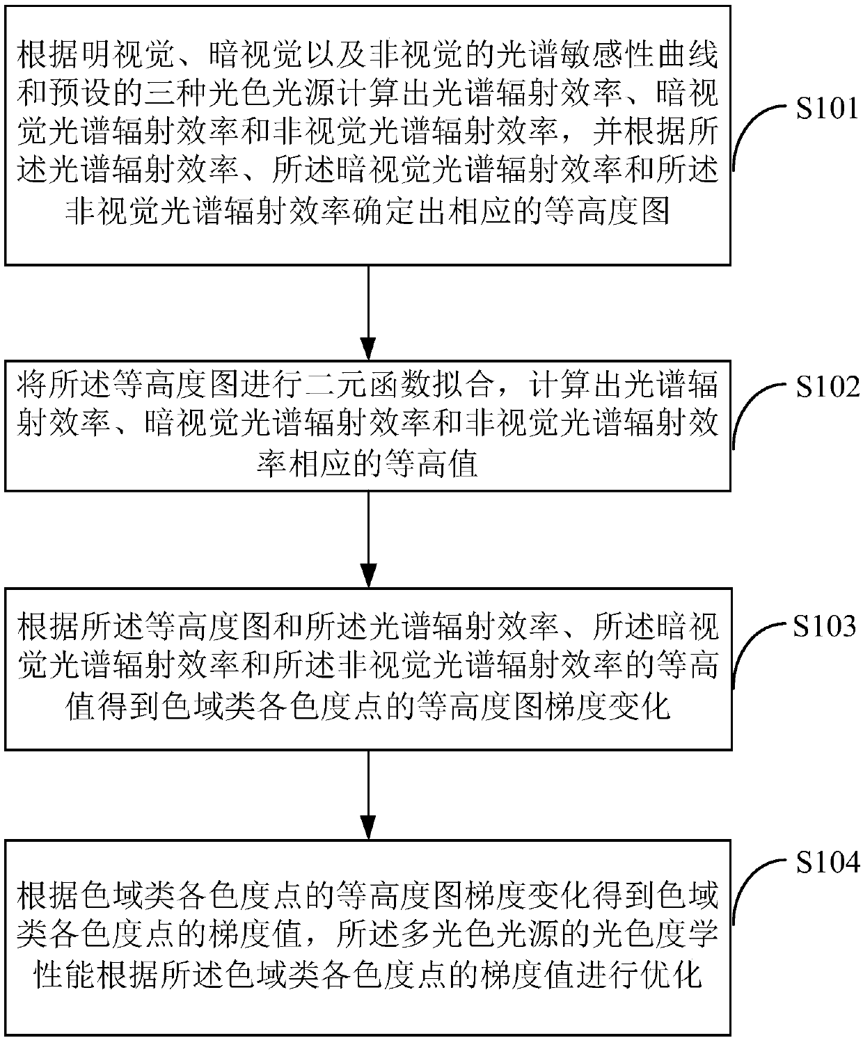 Light colorimetric performance optimization method and system for multiple light color light sources