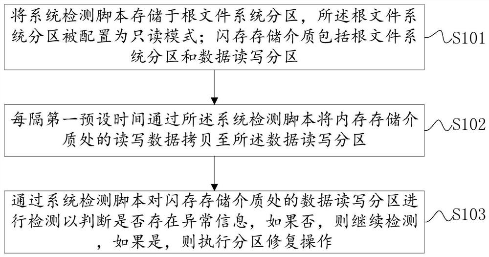 Method and device for improving stability of embedded Linux system