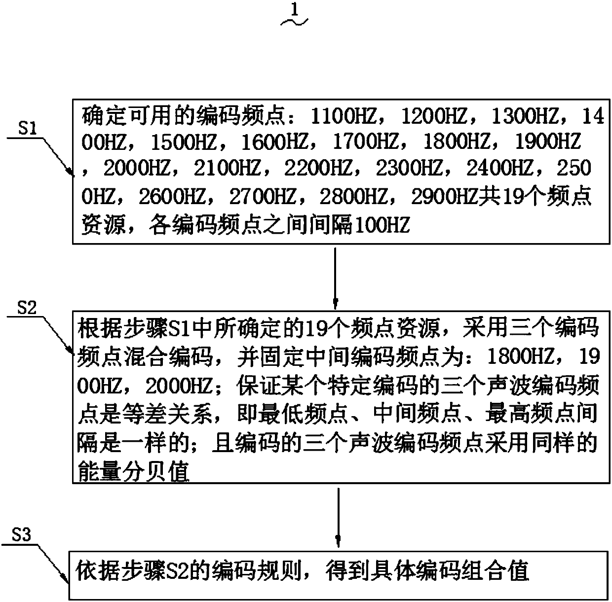 Low-frequency band sound wave communication data transmission anti-interference coding algorithm