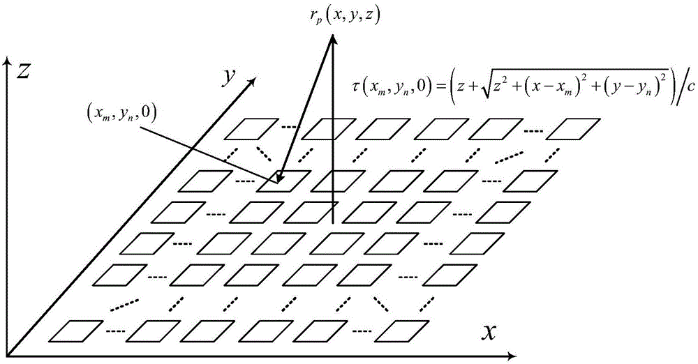 Three-dimensional wide-beam small-area fast cavitation imaging method with two-dimensional ultrasonic array