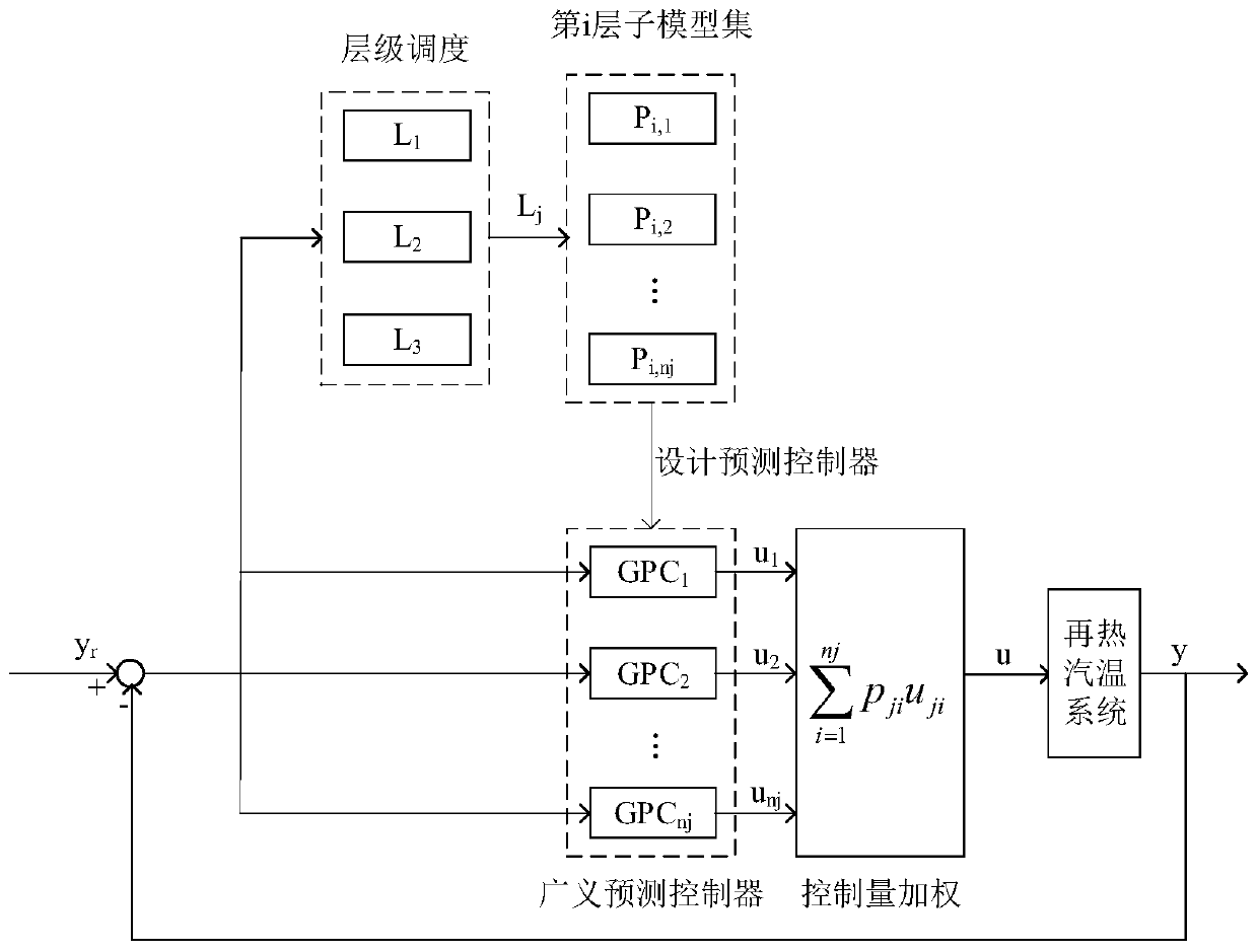 Reheat steam temperature adjusting method based on hierarchical scheduling multi-model predictive control