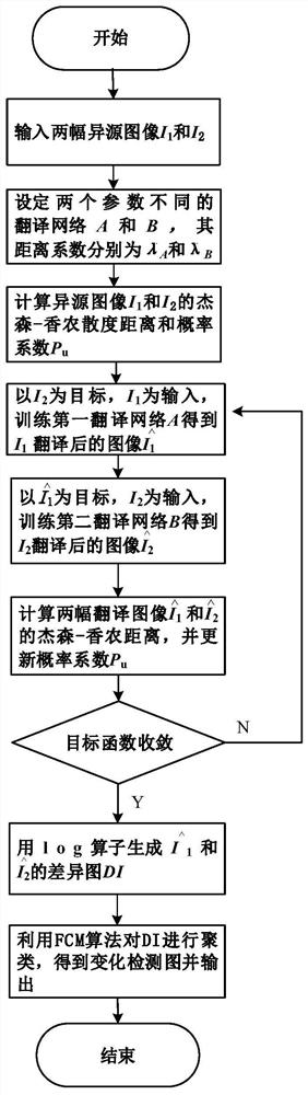 Heterogeneous image change detection method based on coupled translation network