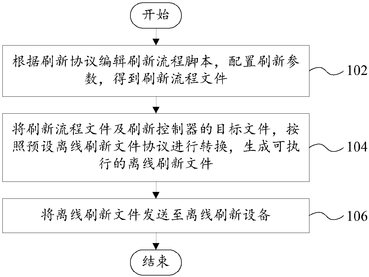 Refreshing file generation method and system