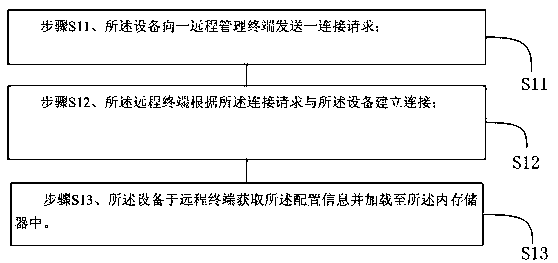 A method for storing configuration information