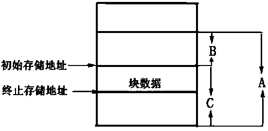 A method for storing configuration information