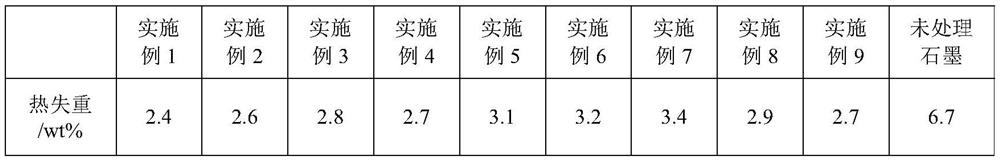 Preparation method of high-temperature-resistant graphite material