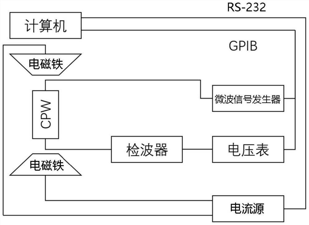 Coplanar waveguide ferromagnetic resonance measurement system and method