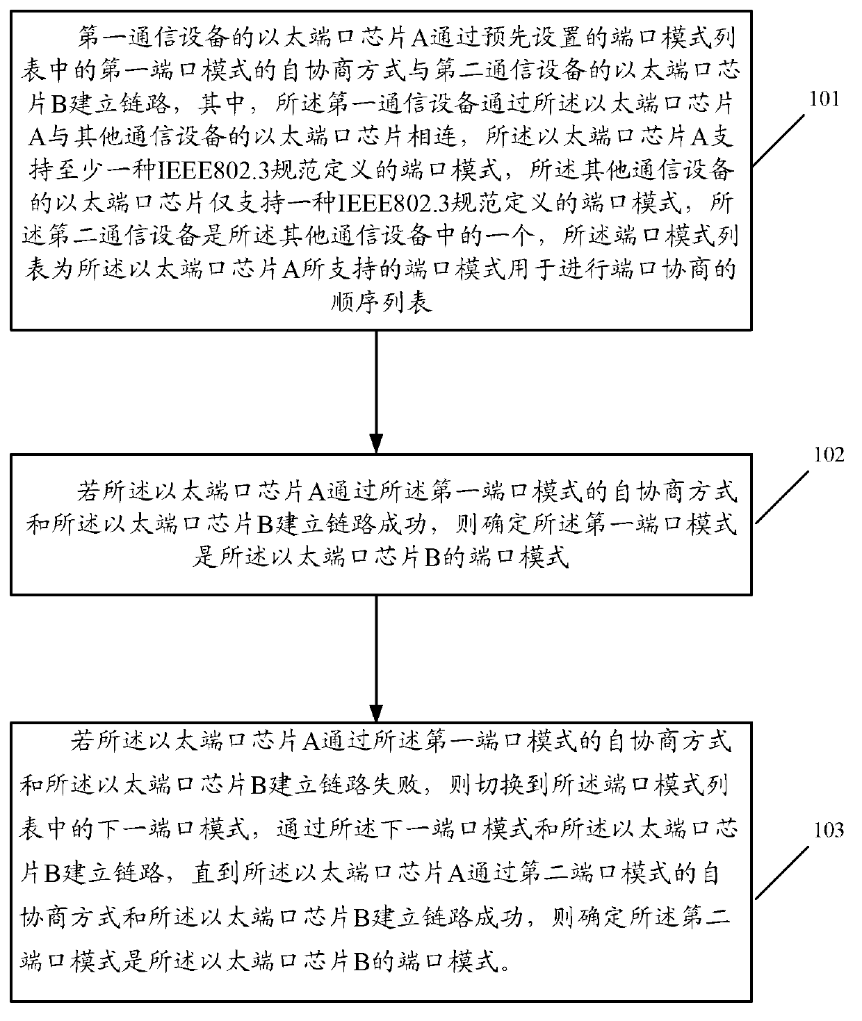 Ether port auto-negotiation and communication equipment