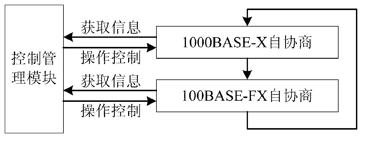 Ether port auto-negotiation and communication equipment