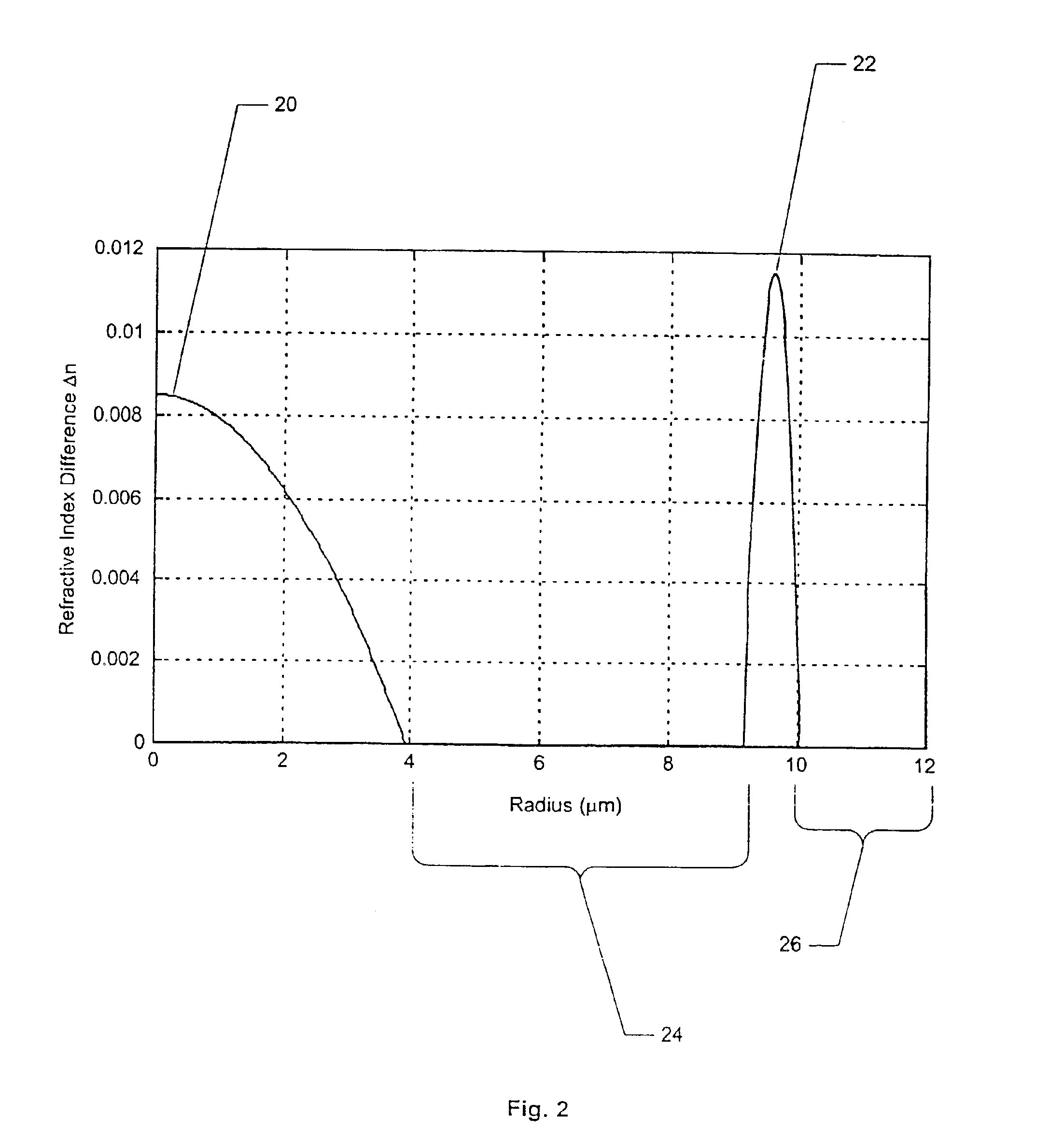 Optical fiber having low non-linearity for WDM transmission