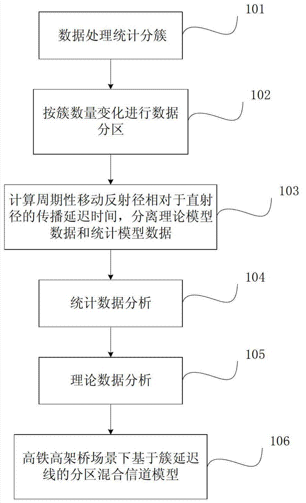 Partitioned mixed channel modeling method based on cluster delay line in high-speed railway viaduct scene